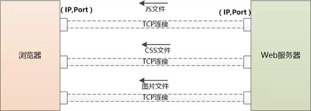 小白科普从输入网址到最后浏览器呈现页面内容，中间发生了什么？