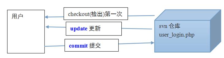 身为程序员的你不得不看，史上最详细的SVN教程