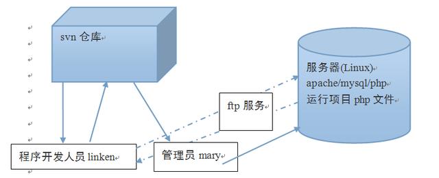 身为程序员的你不得不看，史上最详细的SVN教程