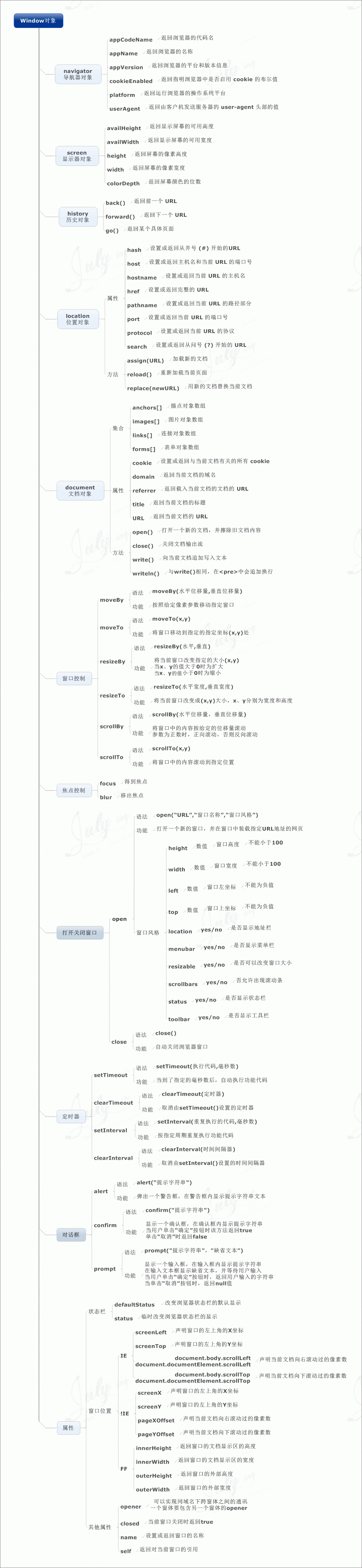 JavaScript学习图