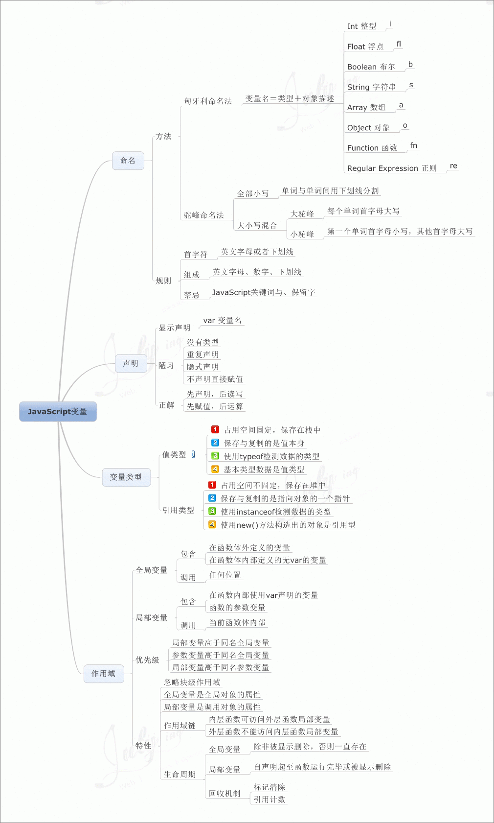 JavaScript学习图