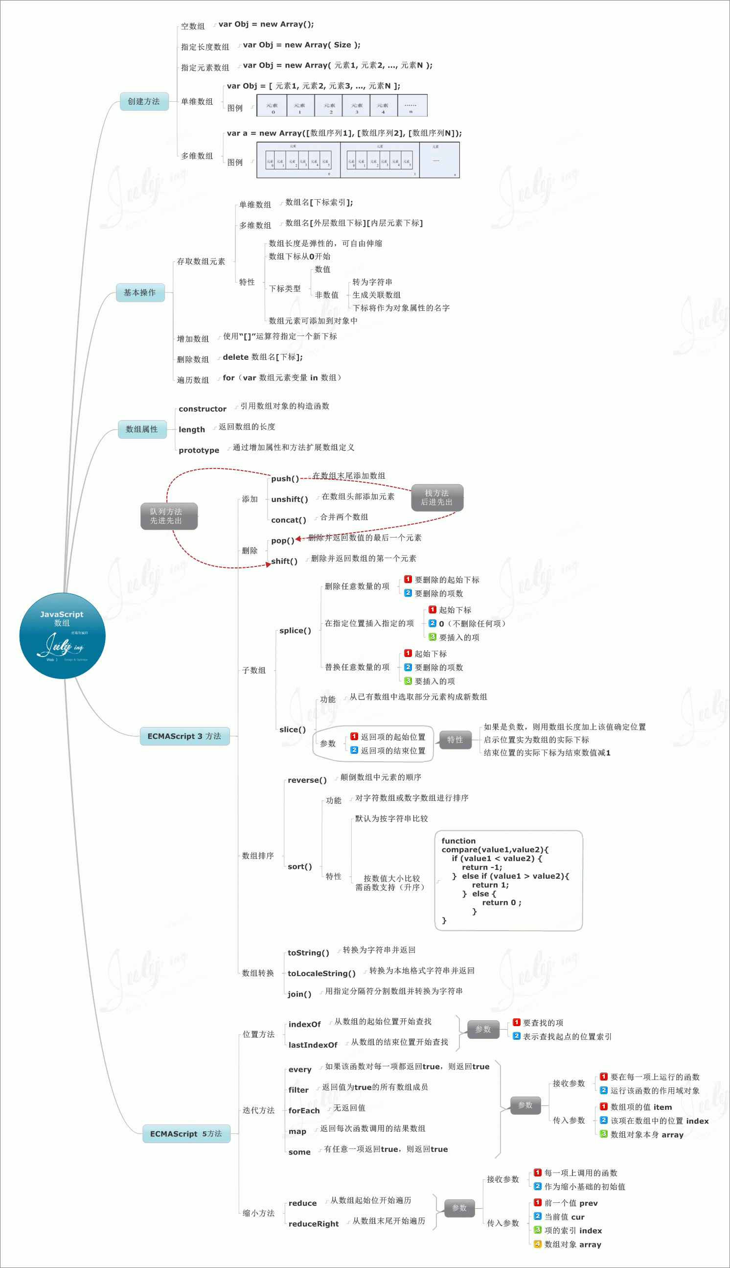 JavaScript学习图