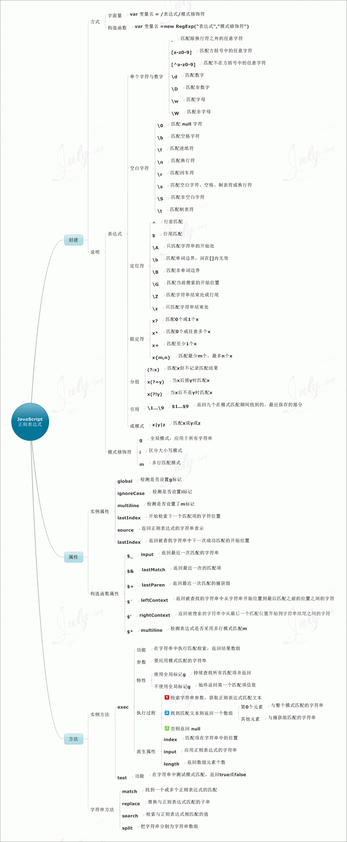 JavaScript学习图