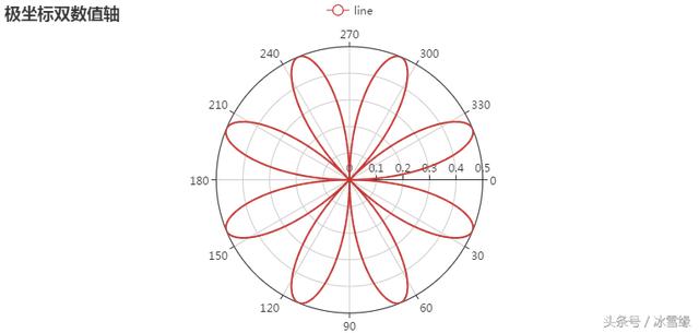 谈笑间了解大数据可视化JavaScript库——人人都能学会的ECharts