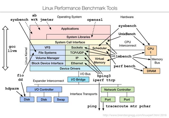 Linux 性能工具集