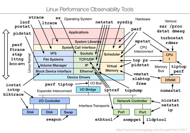 Linux 性能工具集