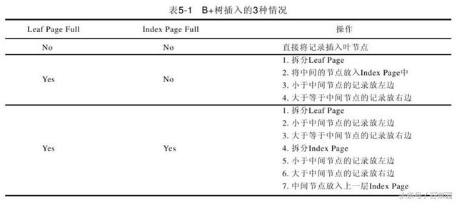 MySQL InnoDB 索引原理