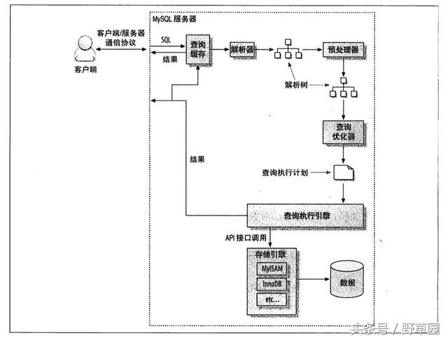 MySQL InnoDB 索引原理