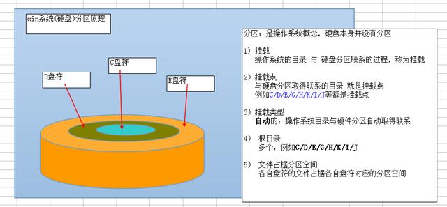 Linux操作系统分区原理及根目录文件介绍