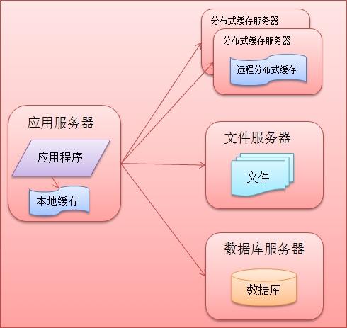 大型网站架构技术进阶之路（核心原理）