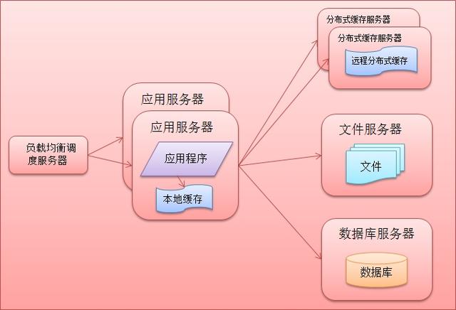 大型网站架构技术进阶之路（核心原理）