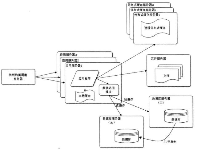 大型网站架构技术进阶之路（核心原理）