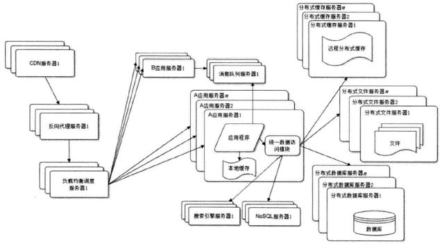 大型网站架构技术进阶之路（核心原理）