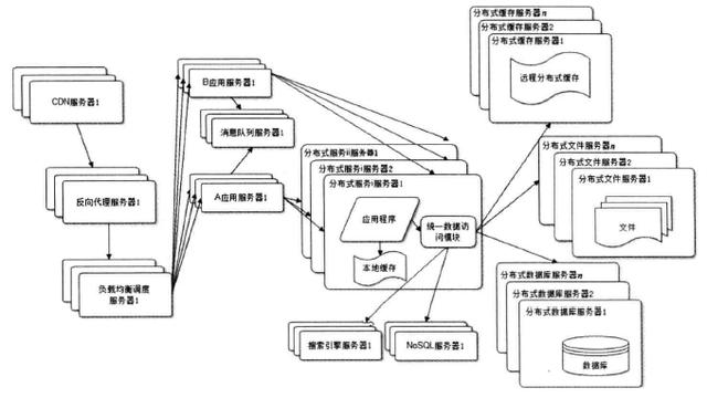 大型网站架构技术进阶之路（核心原理）