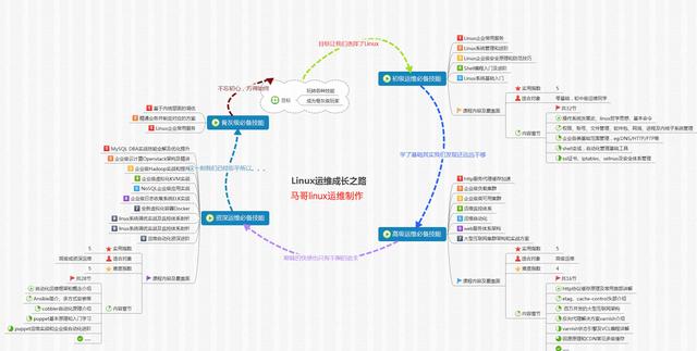 linux运维工程师入门和学习必经之路