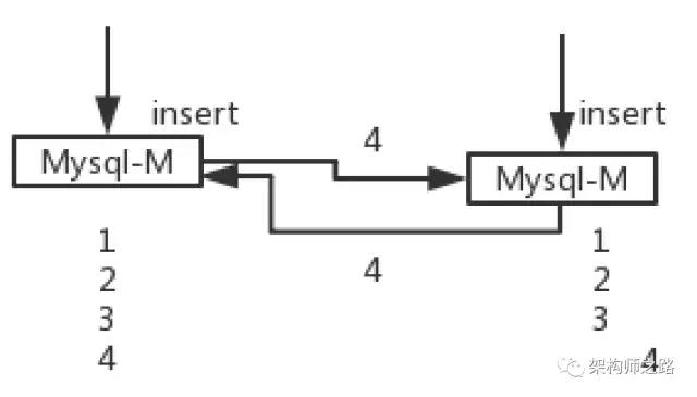 MySQL双主一致性架构优化