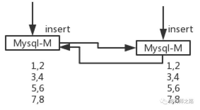 MySQL双主一致性架构优化