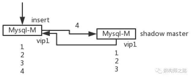 MySQL双主一致性架构优化