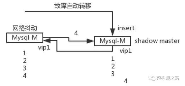 MySQL双主一致性架构优化