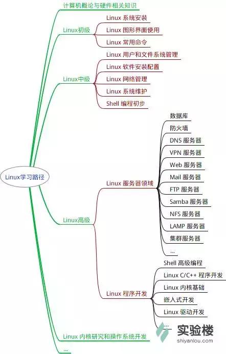 8张Linux思维导图，加速你的IT成长之路！