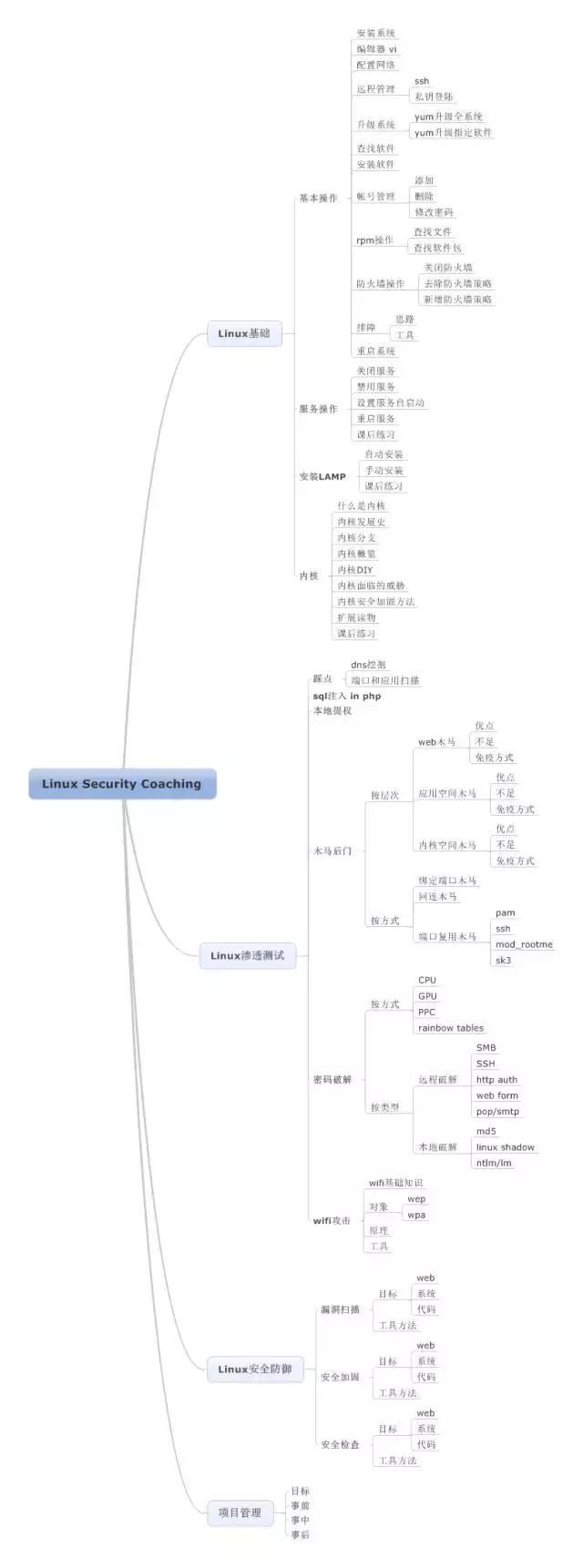 8张Linux思维导图，加速你的IT成长之路！