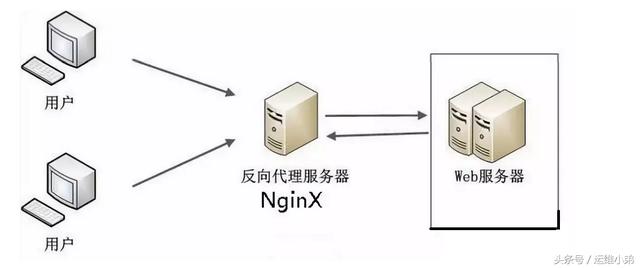 Nginx常用功能举例解析
