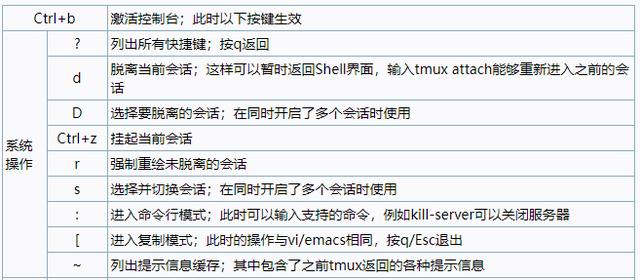 Linux远程连接利器tmux