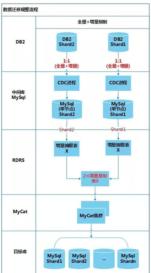 手把手教你如何不停机将海量数据从DB2全量数据迁移到MySQL