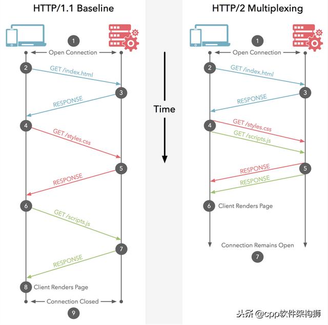 HTTP 的前世今生：一次性搞懂 HTTP、HTTPS、SPDY、HTTP2