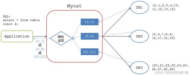 分布式数据库中间插件mycat踩坑记录，看完少踩坑