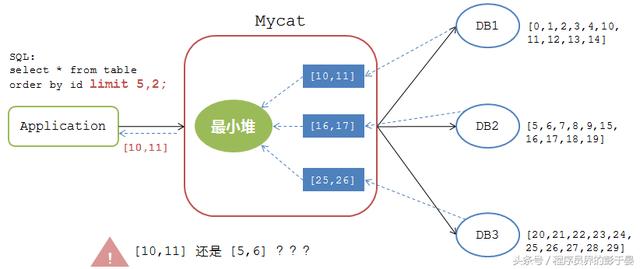 分布式数据库中间插件mycat踩坑记录，看完少踩坑