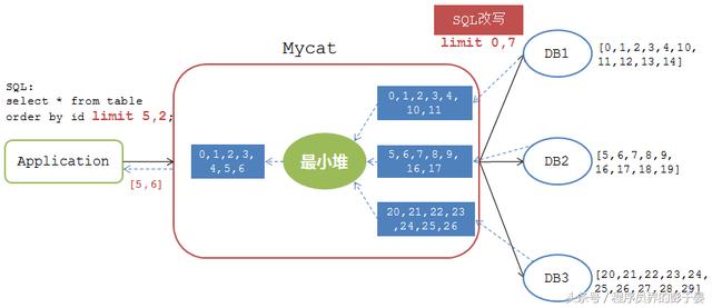 分布式数据库中间插件mycat踩坑记录，看完少踩坑