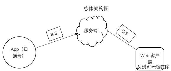 基于条码的库存管理系统 barCode-storage