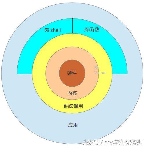 Linux架构-简单清晰