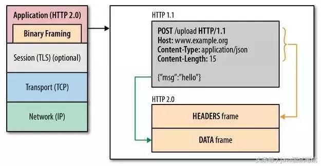 让面试官颤抖的 HTTP 2.0 协议面试题