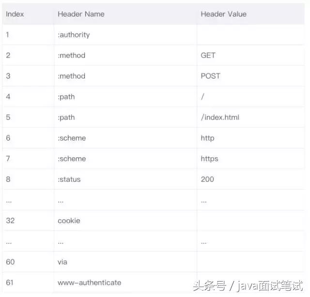 让面试官颤抖的 HTTP 2.0 协议面试题