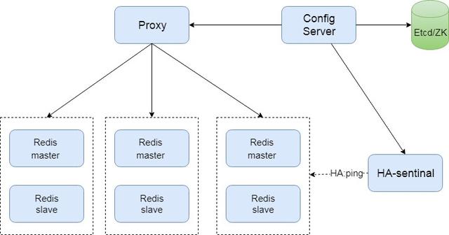 高并发架构系列：详解Redis的存储类型、集群架构、以及应用场景
