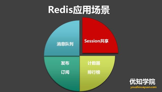 高并发架构系列：详解Redis的存储类型、集群架构、以及应用场景