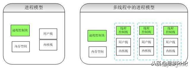 PHP 线程,进程和并发