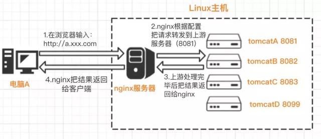 nginx的n种用法，你都会吗？