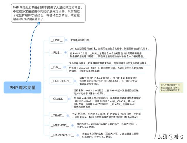 PHP思维导图