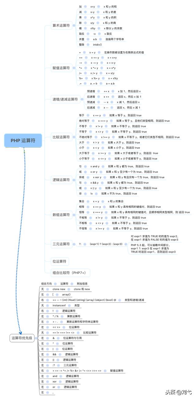 PHP思维导图