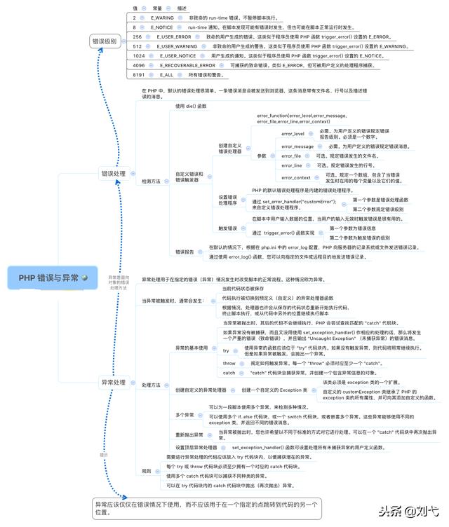 PHP思维导图