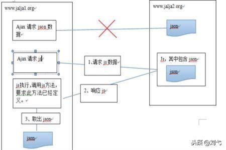 JS跨域请求的问题解析