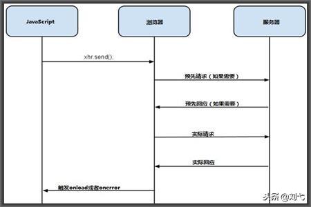 JS跨域请求的问题解析