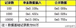 MySQL批量SQL插入性能优化