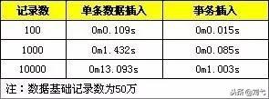 MySQL批量SQL插入性能优化