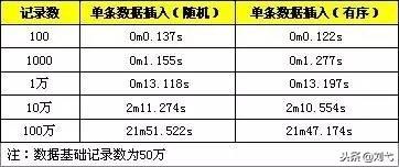 MySQL批量SQL插入性能优化