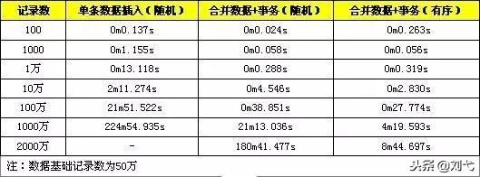 MySQL批量SQL插入性能优化