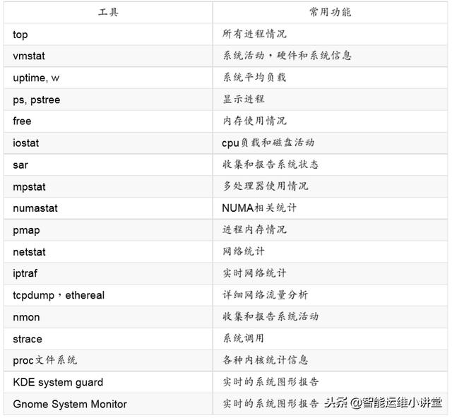 linux常见的性能监控工具和压测工具分享